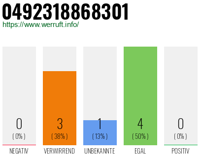 Rufnummer 0492318868301 Telefonnummer 0492318868301