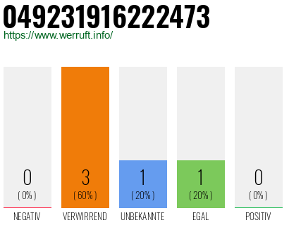 Rufnummer 049231916222473 Telefonnummer 049231916222473