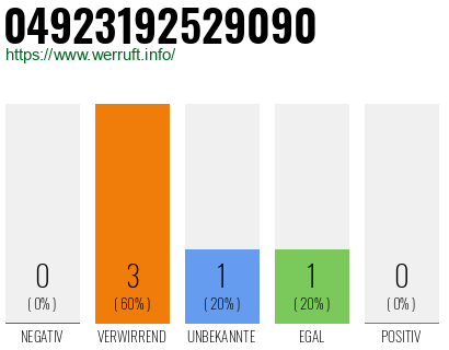 Rufnummer 04923192529090 Telefonnummer 04923192529090