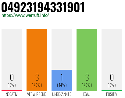 Rufnummer 04923194331901 Telefonnummer 04923194331901