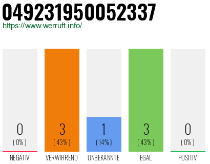 Rufnummer 049231950052337 Telefonnummer 049231950052337