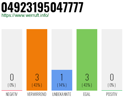 Rufnummer 04923195047777 Telefonnummer 04923195047777
