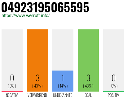 Rufnummer 04923195065595 Telefonnummer 04923195065595