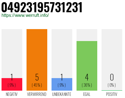 Rufnummer 04923195731231 Telefonnummer 04923195731231