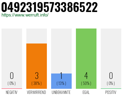 Rufnummer 0492319573386522 Telefonnummer 0492319573386522