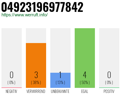 Rufnummer 04923196977842 Telefonnummer 04923196977842