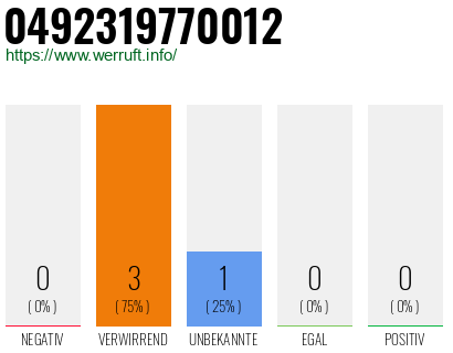 Rufnummer 0492319770012 Telefonnummer 0492319770012