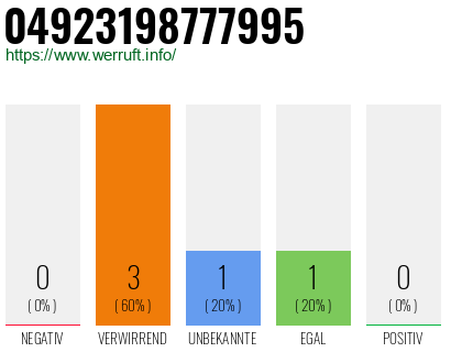 Rufnummer 04923198777995 Telefonnummer 04923198777995