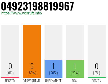 Rufnummer 04923198819967 Telefonnummer 04923198819967