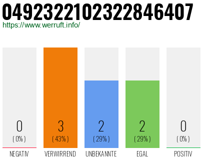 Rufnummer 0492322102322846407 Telefonnummer 0492322102322846407