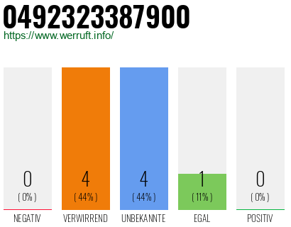Rufnummer 0492323387900 Telefonnummer 0492323387900