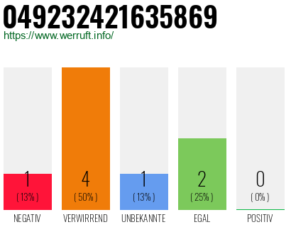 Rufnummer 049232421635869 Telefonnummer 049232421635869