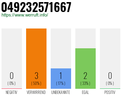 Rufnummer 049232571667 Telefonnummer 049232571667