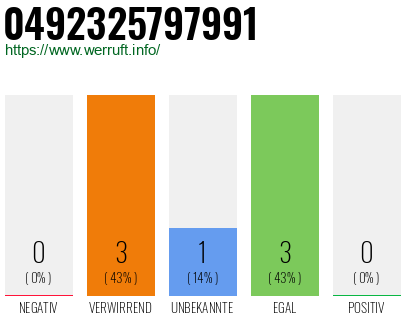 Rufnummer 0492325797991 Telefonnummer 0492325797991