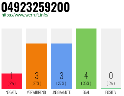 Rufnummer 04923259200 Telefonnummer 04923259200
