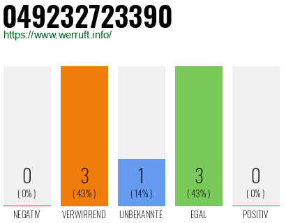 Rufnummer 049232723390 Telefonnummer 049232723390