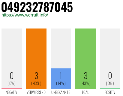 Rufnummer 049232787045 Telefonnummer 049232787045