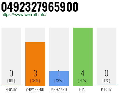Rufnummer 0492327965900 Telefonnummer 0492327965900
