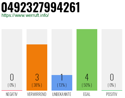 Rufnummer 0492327994261 Telefonnummer 0492327994261