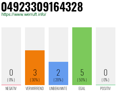 Rufnummer 04923309164328 Telefonnummer 04923309164328