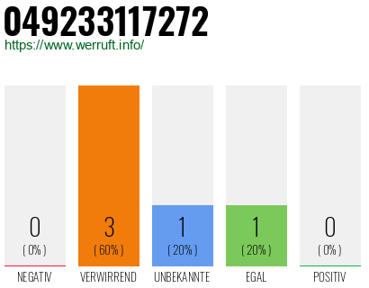 Rufnummer 049233117272 Telefonnummer 049233117272