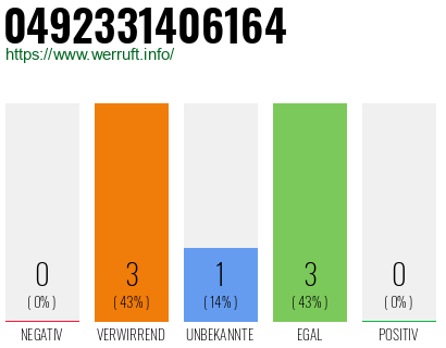 Rufnummer 0492331406164 Telefonnummer 0492331406164