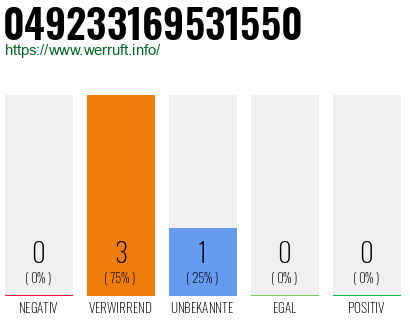 Rufnummer 049233169531550 Telefonnummer 049233169531550