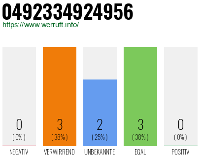Rufnummer 0492334924956 Telefonnummer 0492334924956