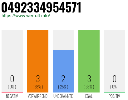 Rufnummer 0492334954571 Telefonnummer 0492334954571