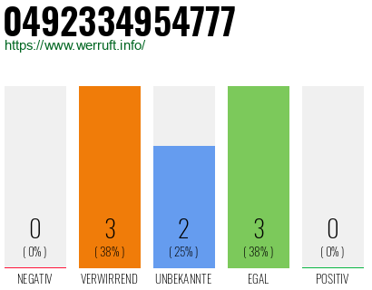 Rufnummer 0492334954777 Telefonnummer 0492334954777