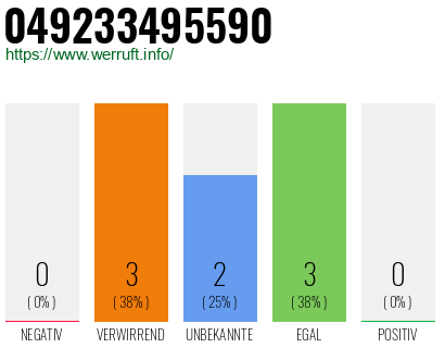 Rufnummer 049233495590 Telefonnummer 049233495590