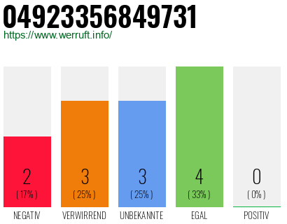 Rufnummer 04923356849731 Telefonnummer 04923356849731