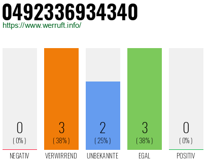 Rufnummer 0492336934340 Telefonnummer 0492336934340