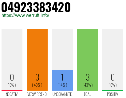Rufnummer 04923383420 Telefonnummer 04923383420