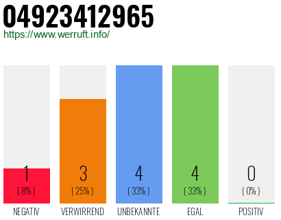 Rufnummer 04923412965 Telefonnummer 04923412965
