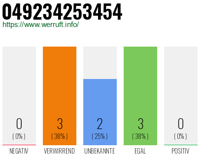 Rufnummer 049234253454 Telefonnummer 049234253454