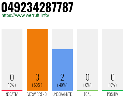 Rufnummer 049234287787 Telefonnummer 049234287787