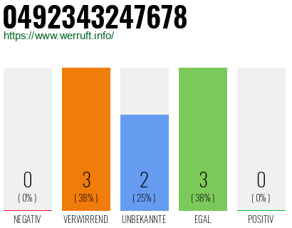 Rufnummer 0492343247678 Telefonnummer 0492343247678