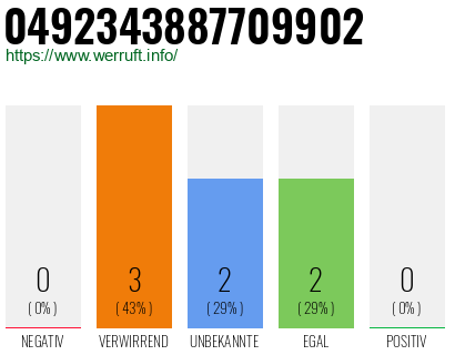 Rufnummer 0492343887709902 Telefonnummer 0492343887709902