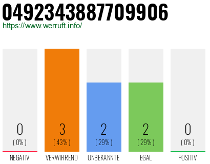 Rufnummer 0492343887709906 Telefonnummer 0492343887709906