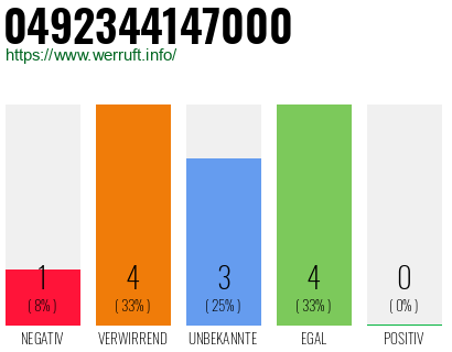 Rufnummer 0492344147000 Telefonnummer 0492344147000