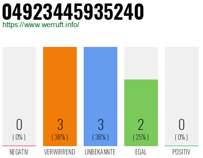 Rufnummer 04923445935240 Telefonnummer 04923445935240