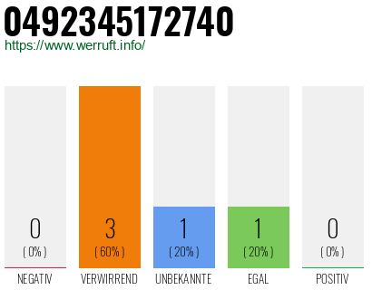 Rufnummer 0492345172740 Telefonnummer 0492345172740