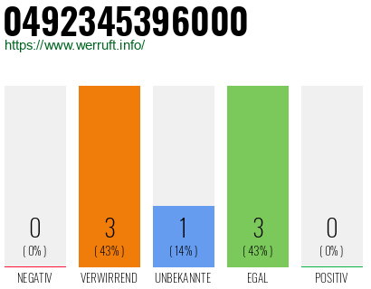 Rufnummer 0492345396000 Telefonnummer 0492345396000