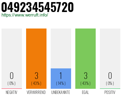 Rufnummer 049234545720 Telefonnummer 049234545720