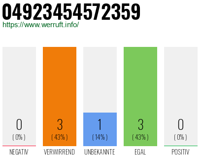 Rufnummer 04923454572359 Telefonnummer 04923454572359