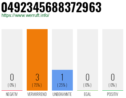 Rufnummer 0492345688372963 Telefonnummer 0492345688372963