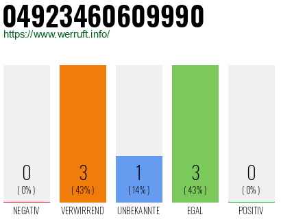 Rufnummer 04923460609990 Telefonnummer 04923460609990
