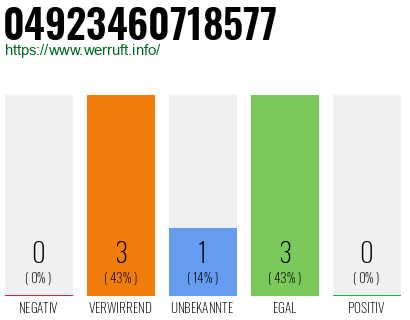 Rufnummer 04923460718577 Telefonnummer 04923460718577