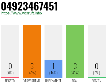 Rufnummer 04923467451 Telefonnummer 04923467451